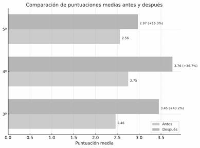 Gráfico, Gráfico de barras
El contenido generado por IA puede ser incorrecto.