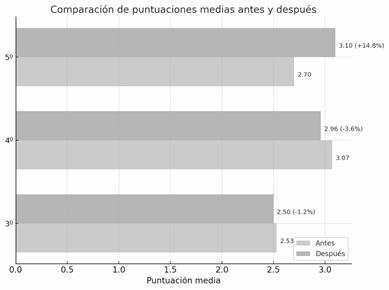 Gráfico, Gráfico de barras
El contenido generado por IA puede ser incorrecto.